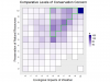 Heatmap of paired response count for conservation concerns. Data above diagonal show opportunity to increase concern for weather risk.